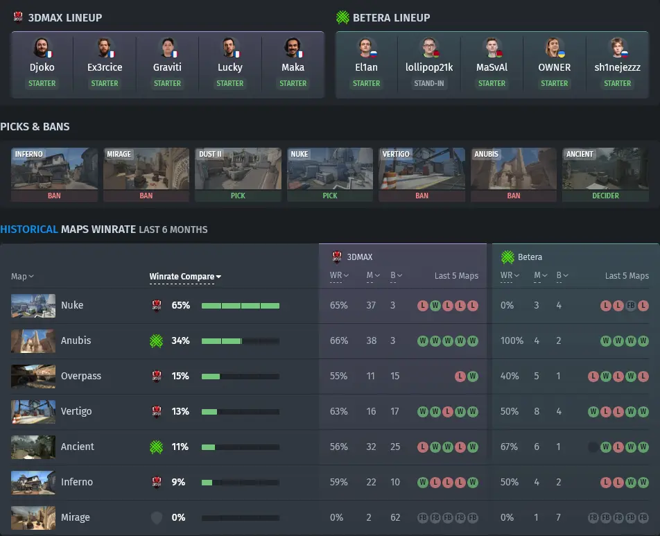 CS2 Stats Tracker: Follow Elite Teams' Performances