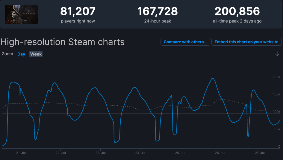 New World Dominates Steam Charts 