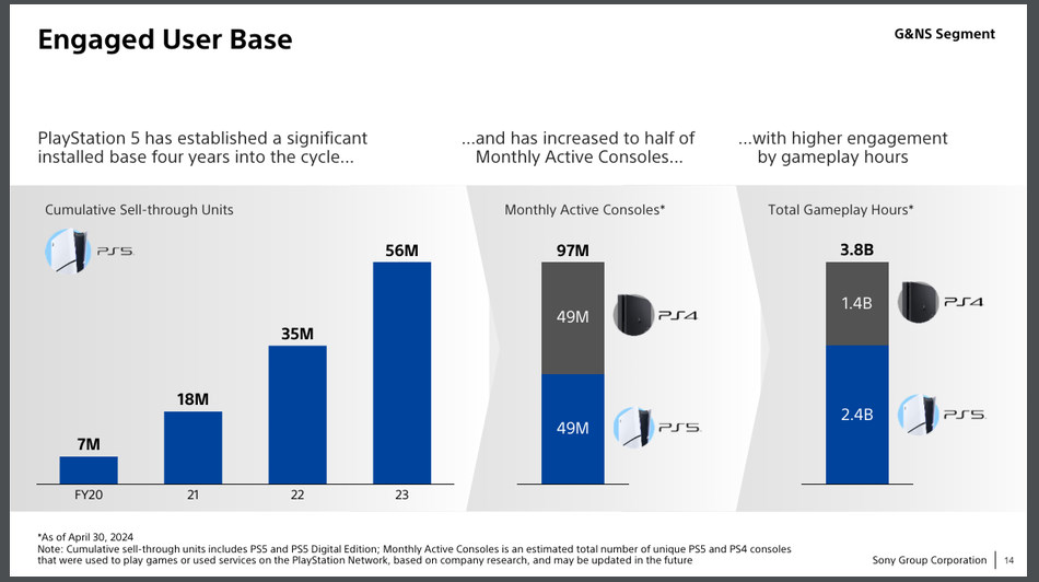 PS4 rivals PS5 in terms of user base