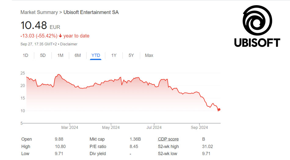 Sharp decline in Ubisoft's stock in 2024