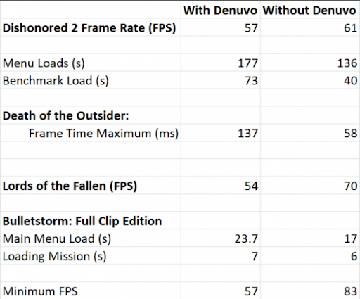 Denuvo To Release Benchmarks : r/CrackWatch