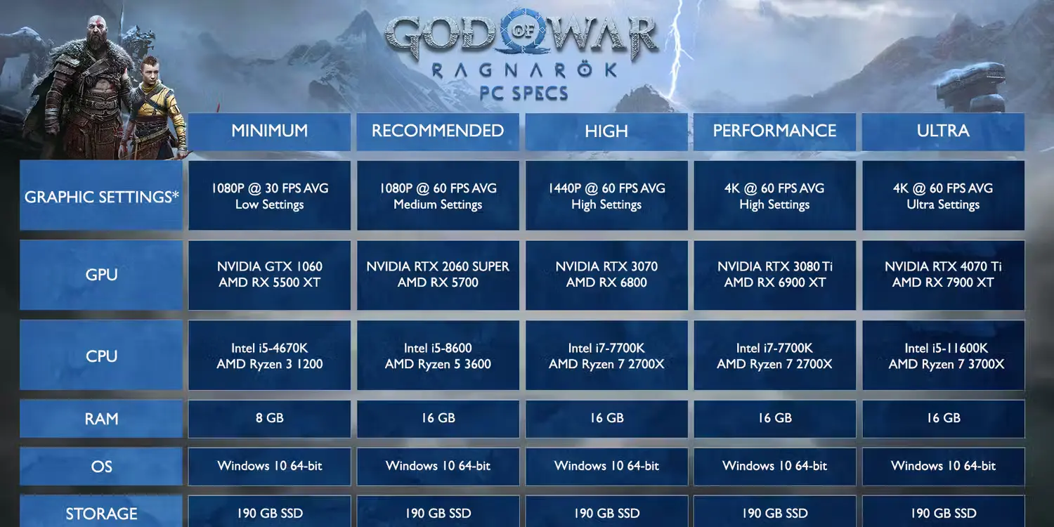 GoW Ragnarok Spécifications PC et Préchargement