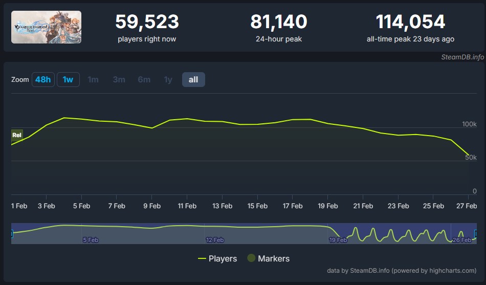 Granblue Fantasy: Relink SteamDB chart