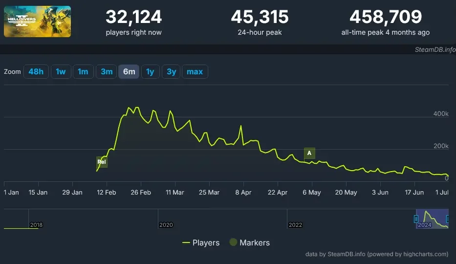 Helldivers 2 loses 90% of its player base