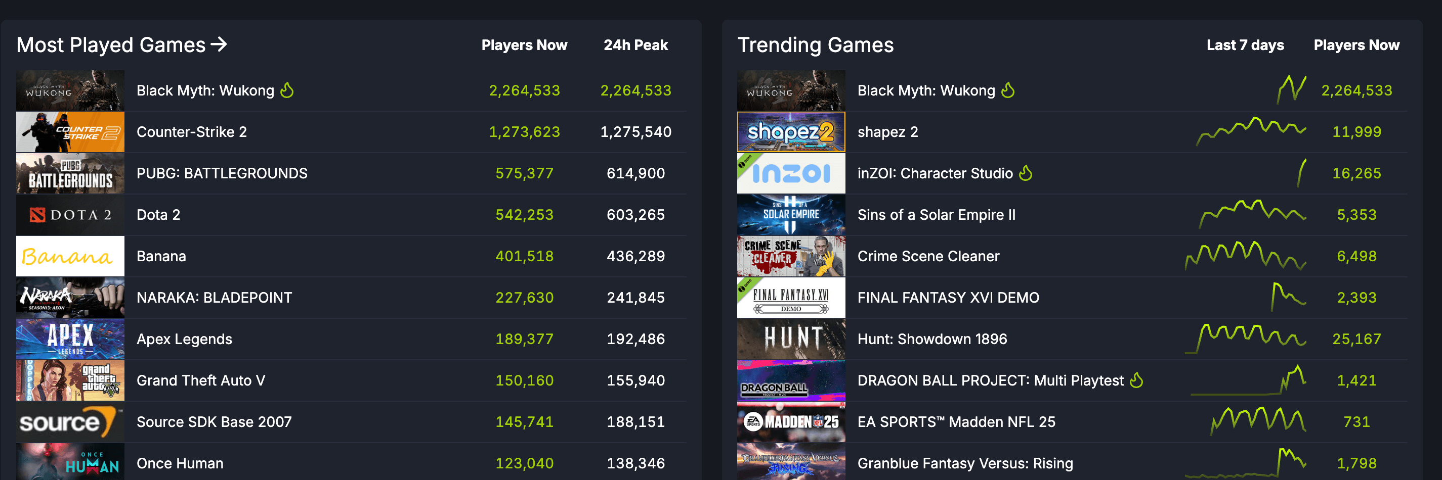 most played game on Steam