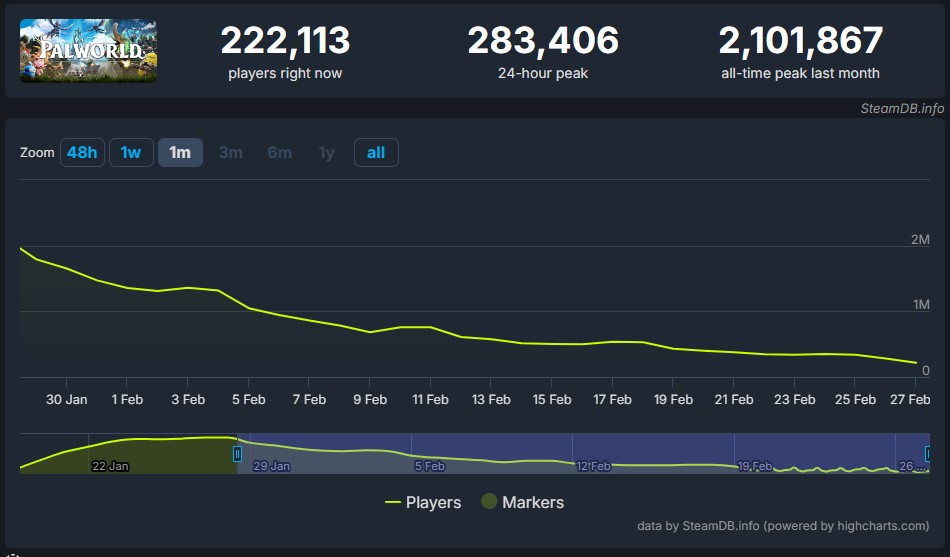 Palworld SteamDB chart