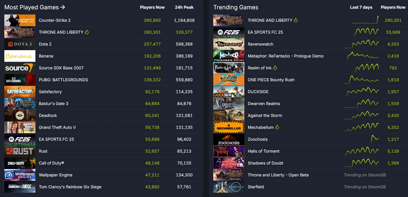 Throne and Liberty #1 Trending Game on Steam